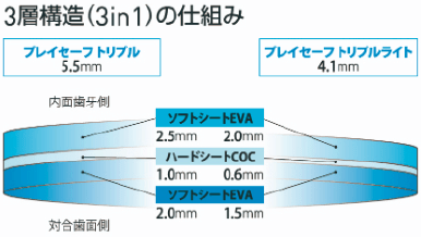3層構造(3in1)の仕組み